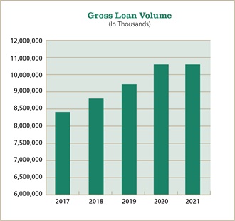 Gross Loan Volume Comparison