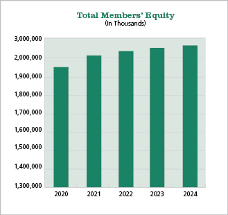 Total Members' Equity Comparison 