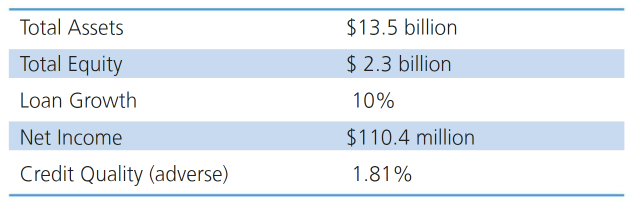 Total Assets			$13.5 billion   Total Equity			$ 2.3 billion		   Loan Growth 			 10%			   Net Income			$110.4 million		   Credit Quality (adverse)		 1.81%	 