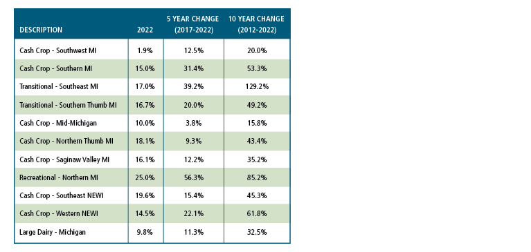 Graph with land values