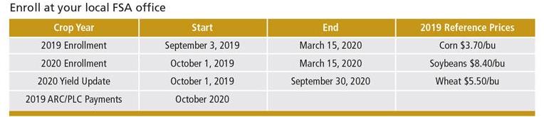 Risk Management: ARC or PLC crop protection comparison plans and timeline