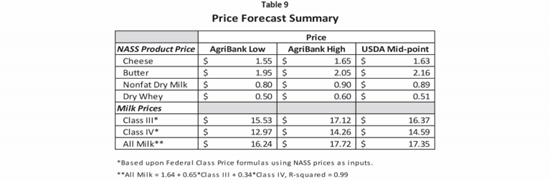Price Forecast Summary for Milk and NASS Products