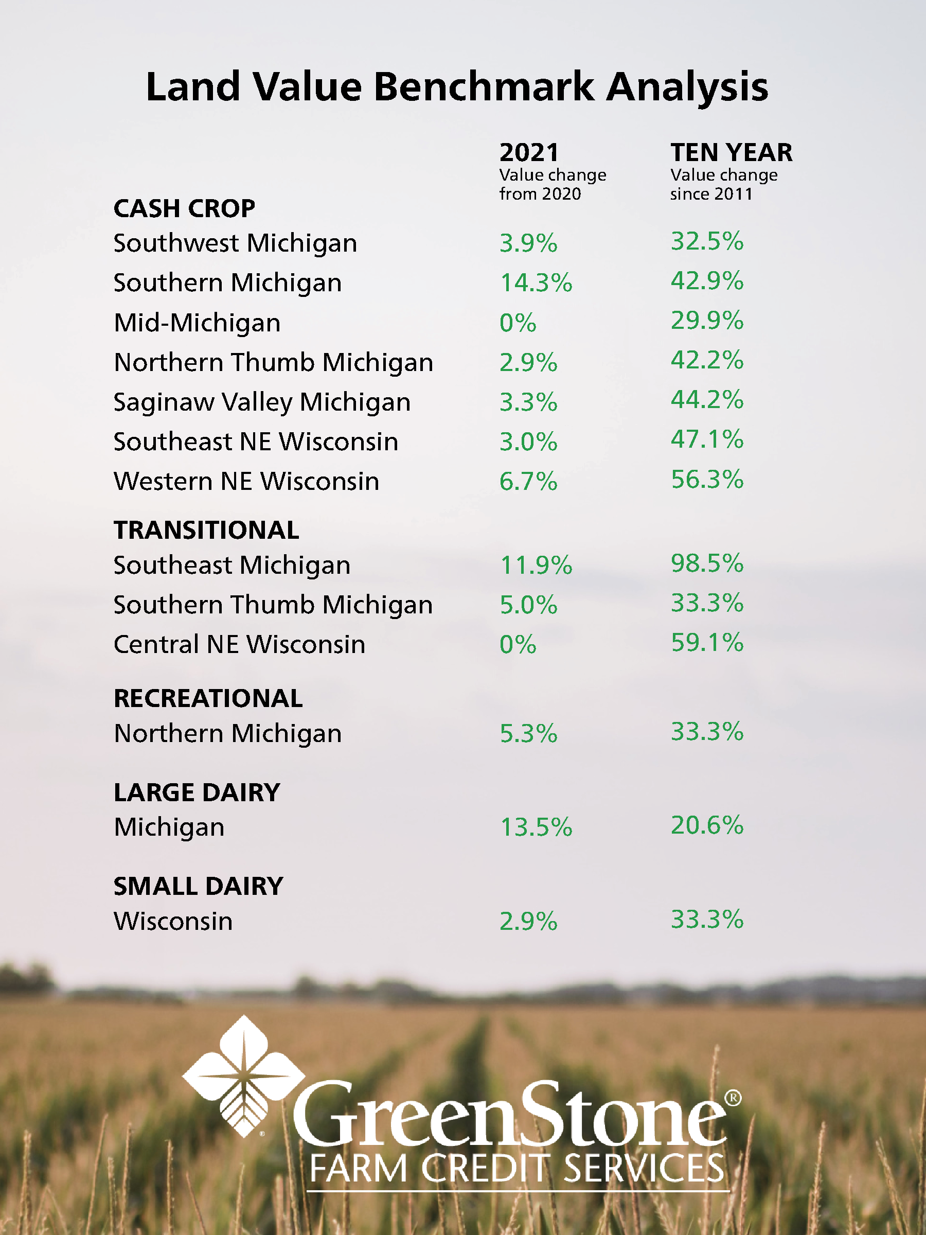 GreenStone Land Benchmark 2021