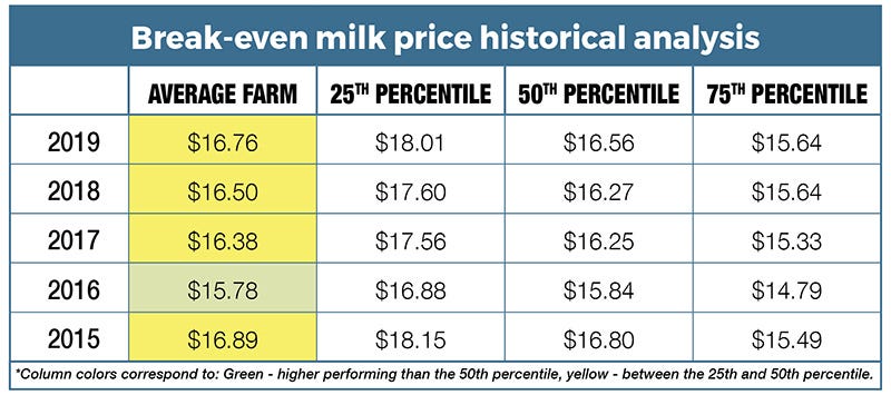 Break even milk prices