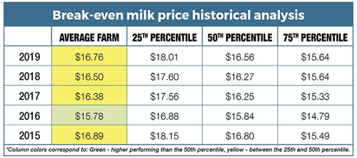 Break even milk prices