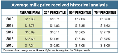 average milk price