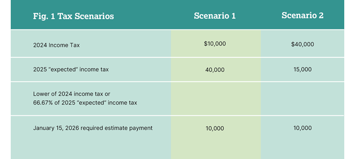 Tax Scenarios Chart