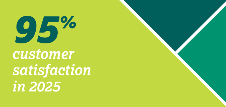 95% customer satisfaction score